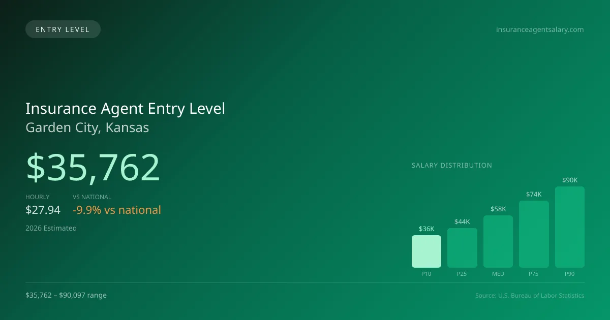 Insurance Agent Entry Level Salary in Garden City, KS — 2026 est., based on 2025 BLS