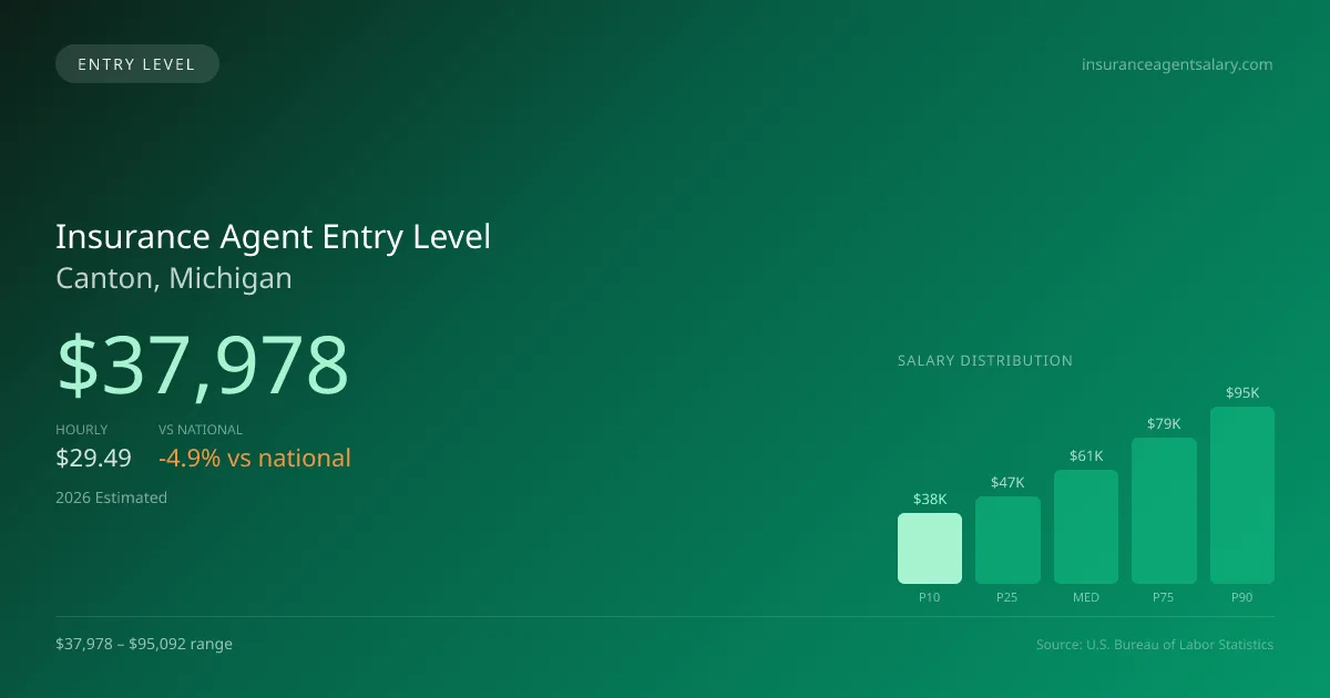Insurance Agent Entry Level Salary in Canton, MI — 2026 est., based on 2025 BLS