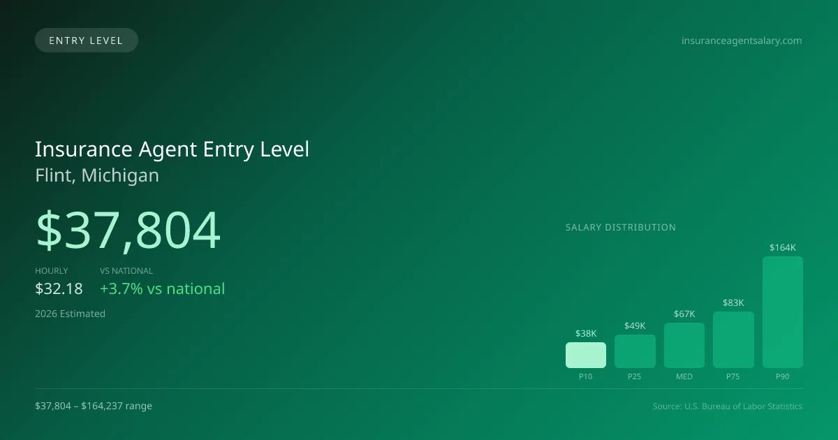 Insurance Agent Entry Level Salary in Flint, MI — 2026 est., based on 2025 BLS