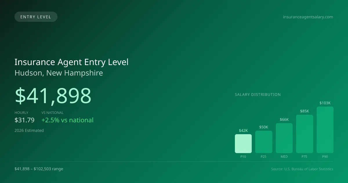 Insurance Agent Entry Level Salary in Hudson, NH — 2026 est., based on 2025 BLS