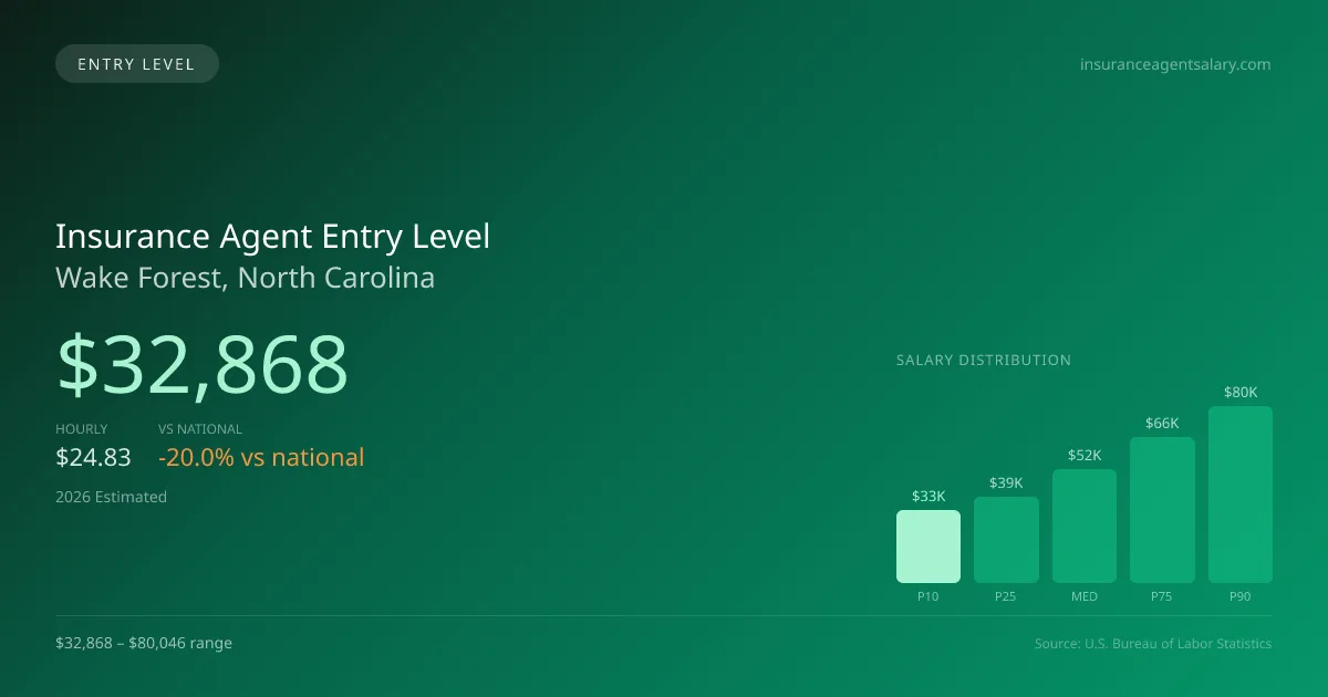 Insurance Agent Entry Level Salary in Wake Forest, NC — 2026 est., based on 2025 BLS