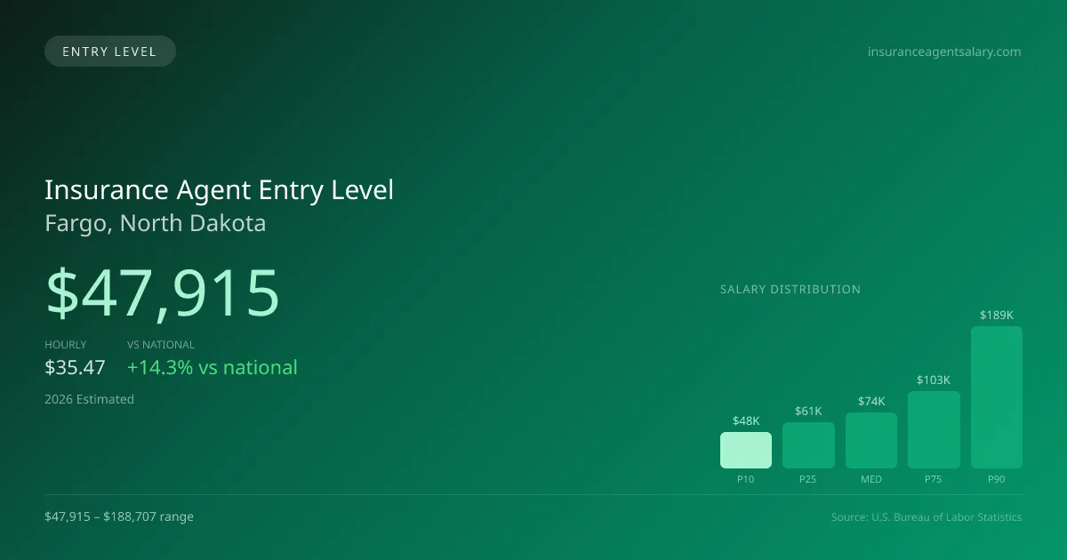 Insurance Agent Entry Level Salary in Fargo, ND — 2026 est., based on 2025 BLS