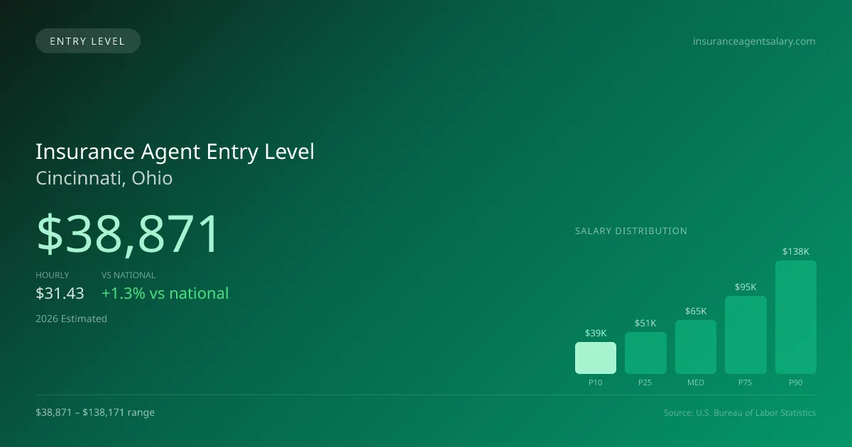 Insurance Agent Entry Level Salary in Cincinnati, OH — 2026 est., based on 2025 BLS