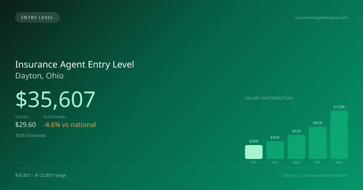 Insurance Agent Entry Level Salary in Dayton, OH — 2026 est., based on 2025 BLS