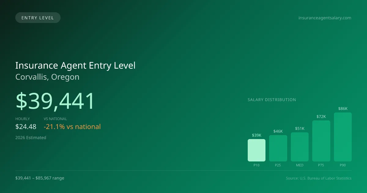 Insurance Agent Entry Level Salary in Corvallis, OR — 2026 est., based on 2025 BLS