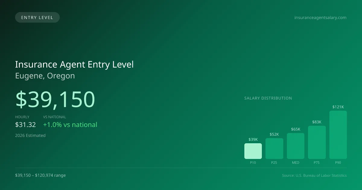 Insurance Agent Entry Level Salary in Eugene, OR — 2026 est., based on 2025 BLS