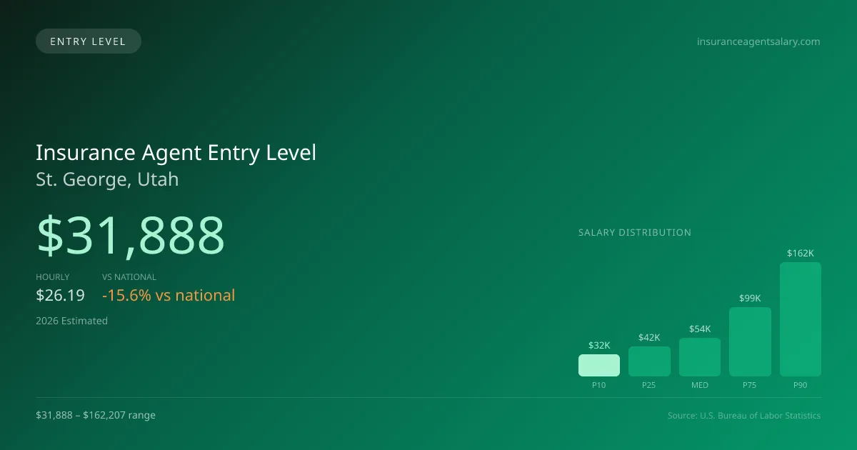 Insurance Agent Entry Level Salary in St. George, UT — 2026 est., based on 2025 BLS