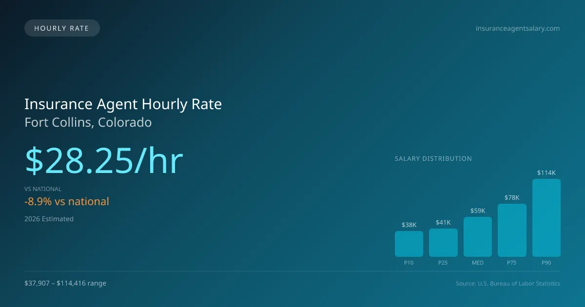 Insurance Agent Hourly Rate in Fort Collins, CO — 2026 est., based on 2025 BLS