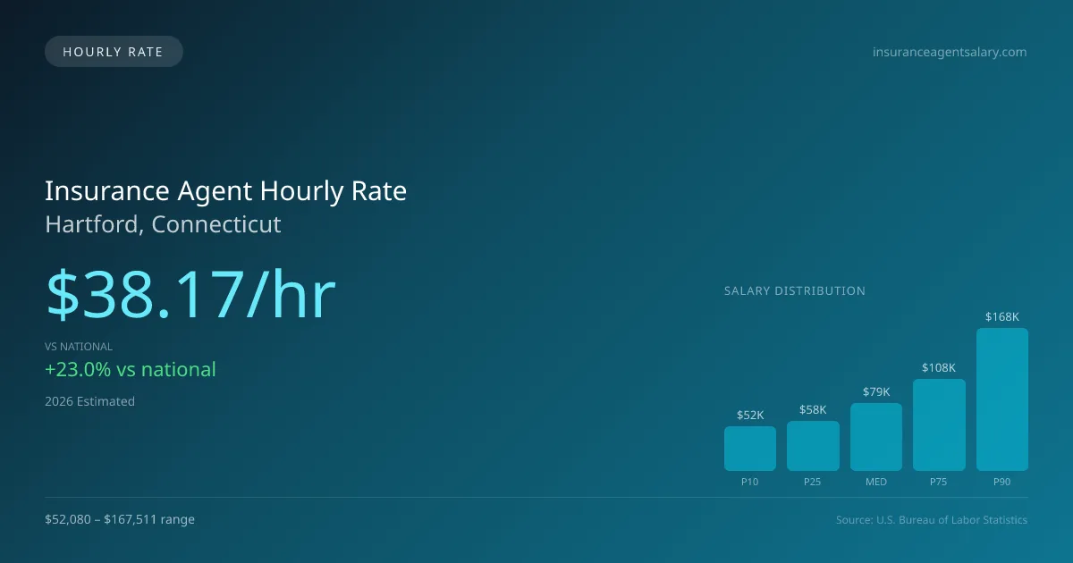 Insurance Agent Hourly Rate in Hartford, CT — 2026 est., based on 2025 BLS