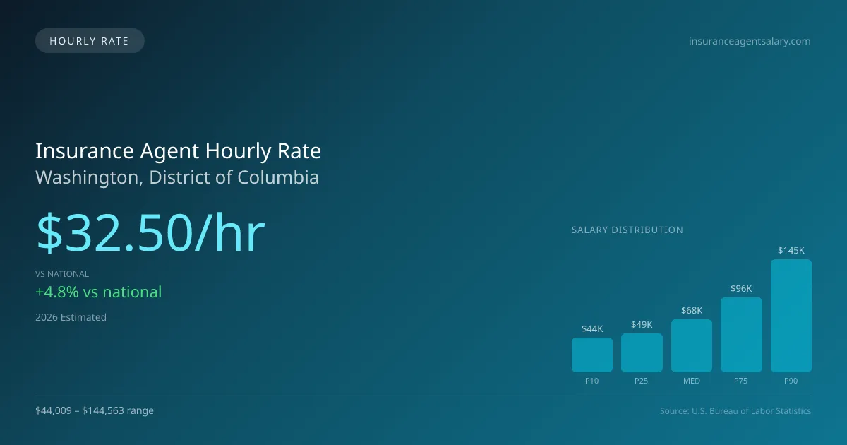Insurance Agent Hourly Rate in Washington, DC — 2026 est., based on 2025 BLS