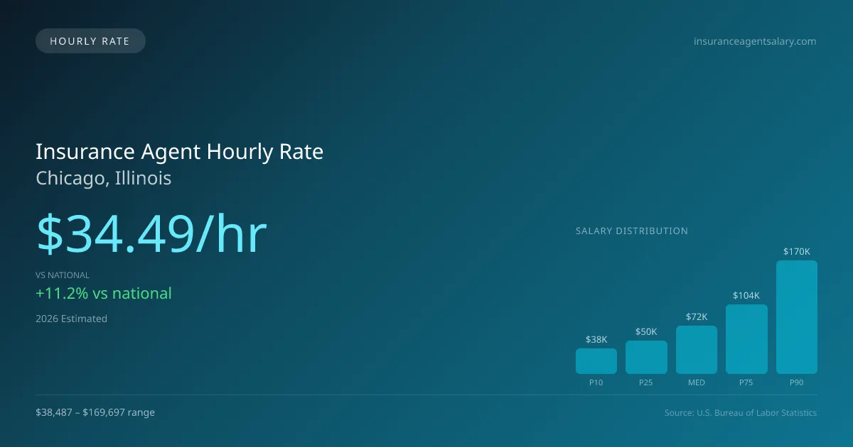 Insurance Agent Hourly Rate in Chicago, IL — 2026 est., based on 2025 BLS