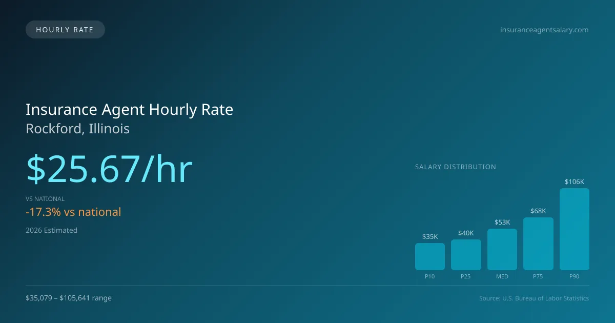 Insurance Agent Hourly Rate in Rockford, IL — 2026 est., based on 2025 BLS