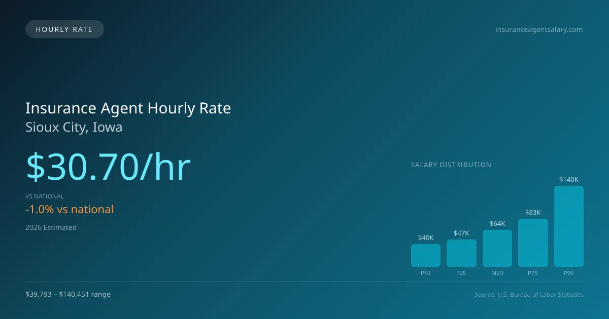 Insurance Agent Hourly Rate in Sioux City, IA — 2026 est., based on 2025 BLS