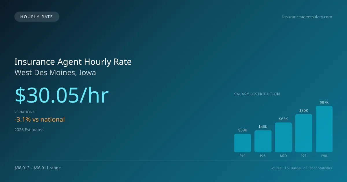 Insurance Agent Hourly Rate in West Des Moines, IA — 2026 est., based on 2025 BLS