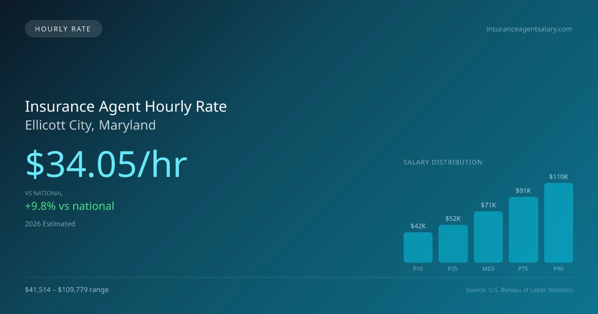 Insurance Agent Hourly Rate in Ellicott City, MD — 2026 est., based on 2025 BLS