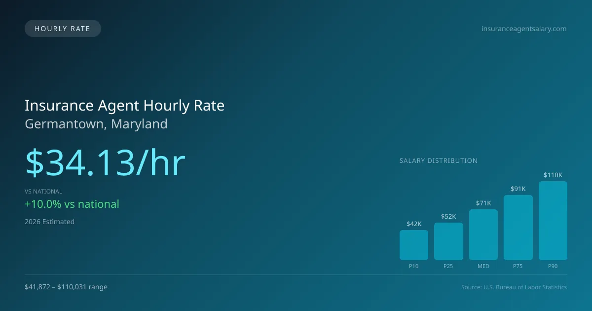 Insurance Agent Hourly Rate in Germantown, MD — 2026 est., based on 2025 BLS