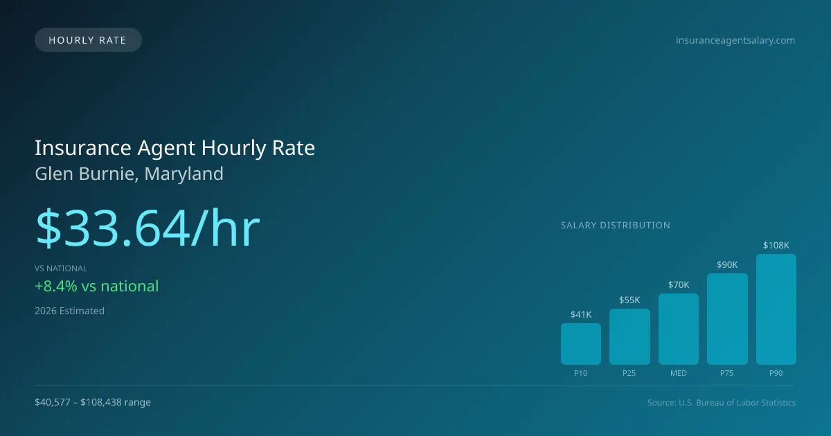 Insurance Agent Hourly Rate in Glen Burnie, MD — 2026 est., based on 2025 BLS