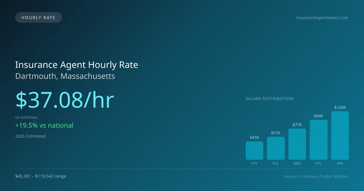 Insurance Agent Hourly Rate in Dartmouth, MA — 2026 est., based on 2025 BLS