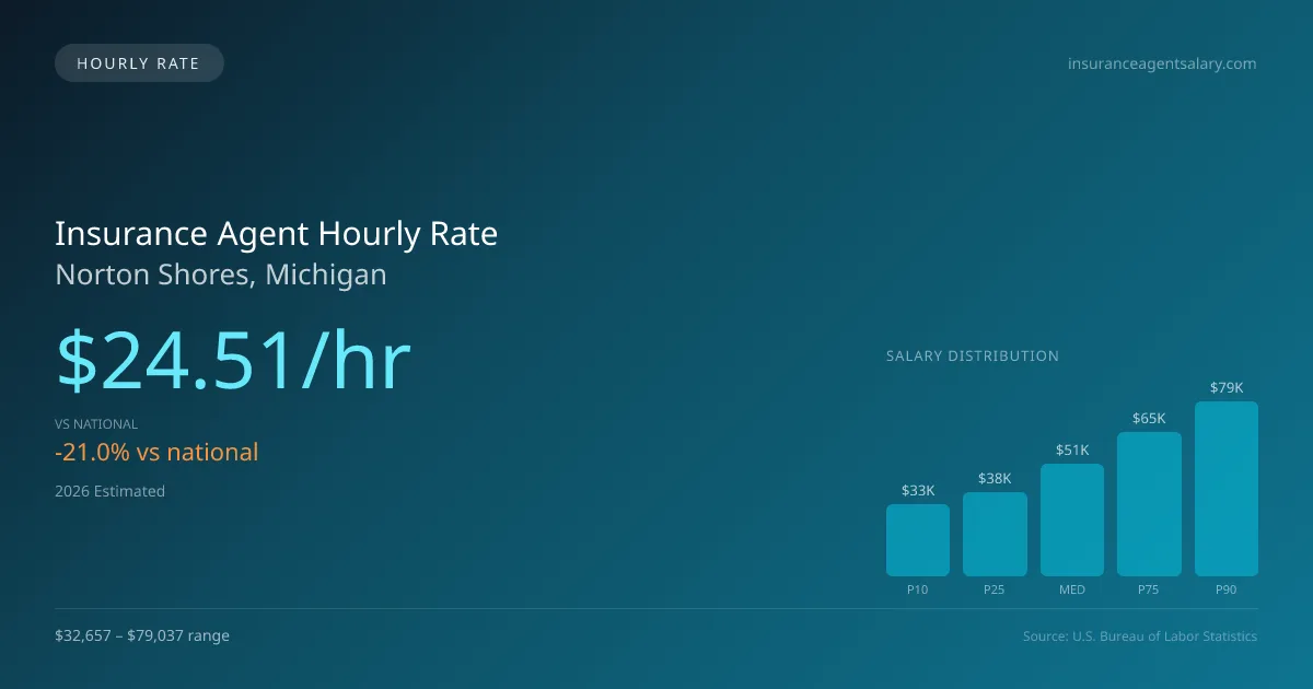 Insurance Agent Hourly Rate in Norton Shores, MI — 2026 est., based on 2025 BLS