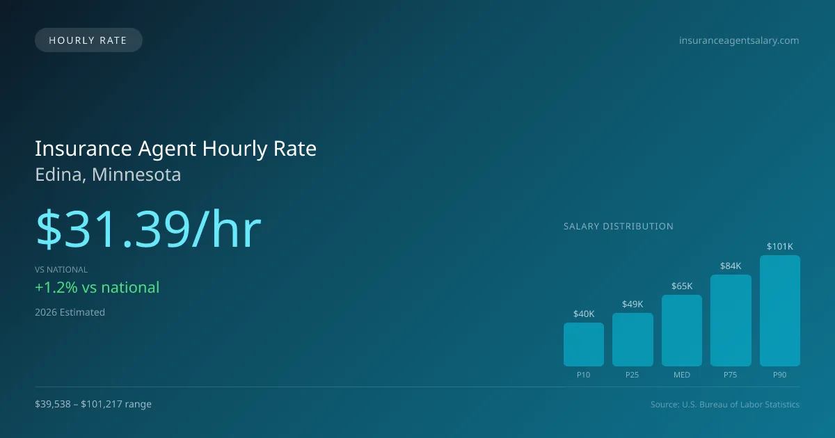 Insurance Agent Hourly Rate in Edina, MN — 2026 est., based on 2025 BLS