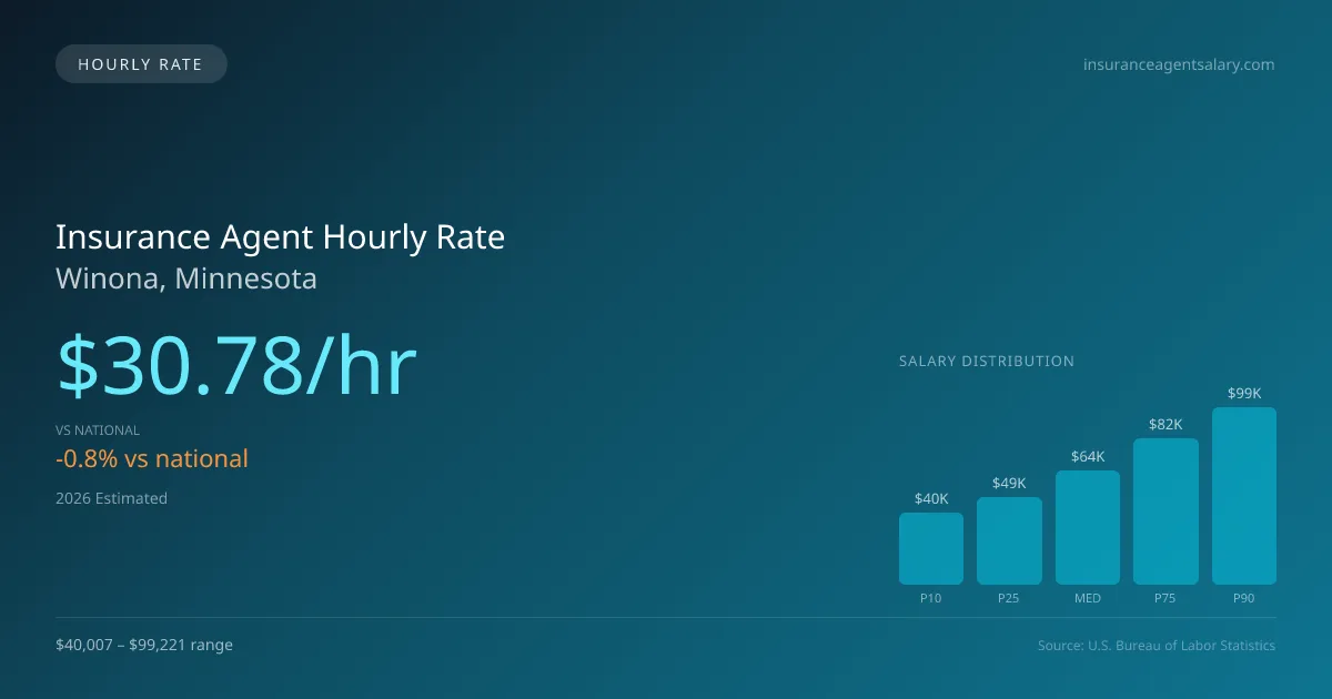 Insurance Agent Hourly Rate in Winona, MN — 2026 est., based on 2025 BLS