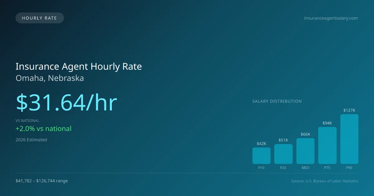Insurance Agent Hourly Rate in Omaha, NE — 2026 est., based on 2025 BLS