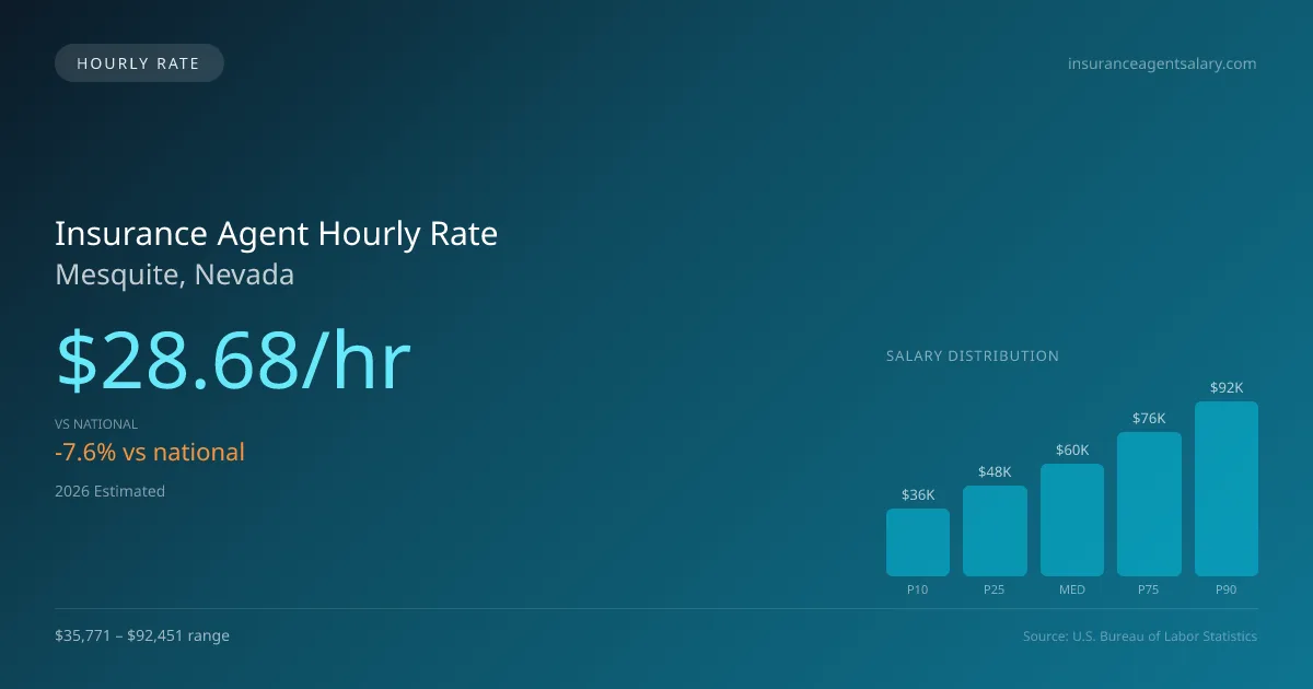 Insurance Agent Hourly Rate in Mesquite, NV — 2026 est., based on 2025 BLS