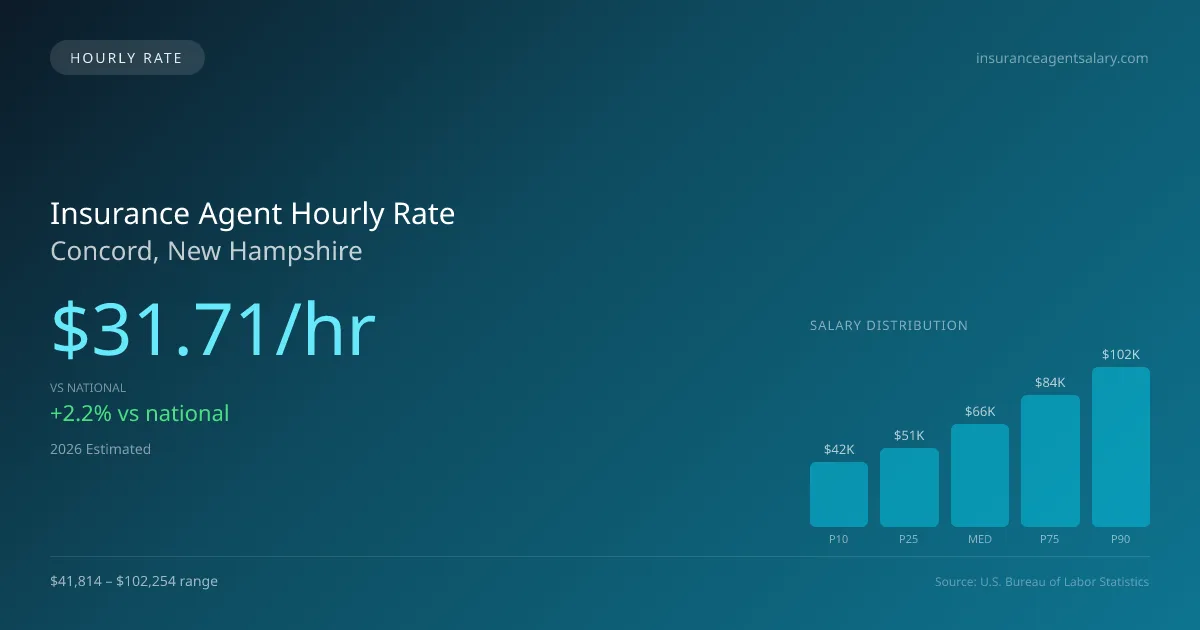 Insurance Agent Hourly Rate in Concord, NH — 2026 est., based on 2025 BLS