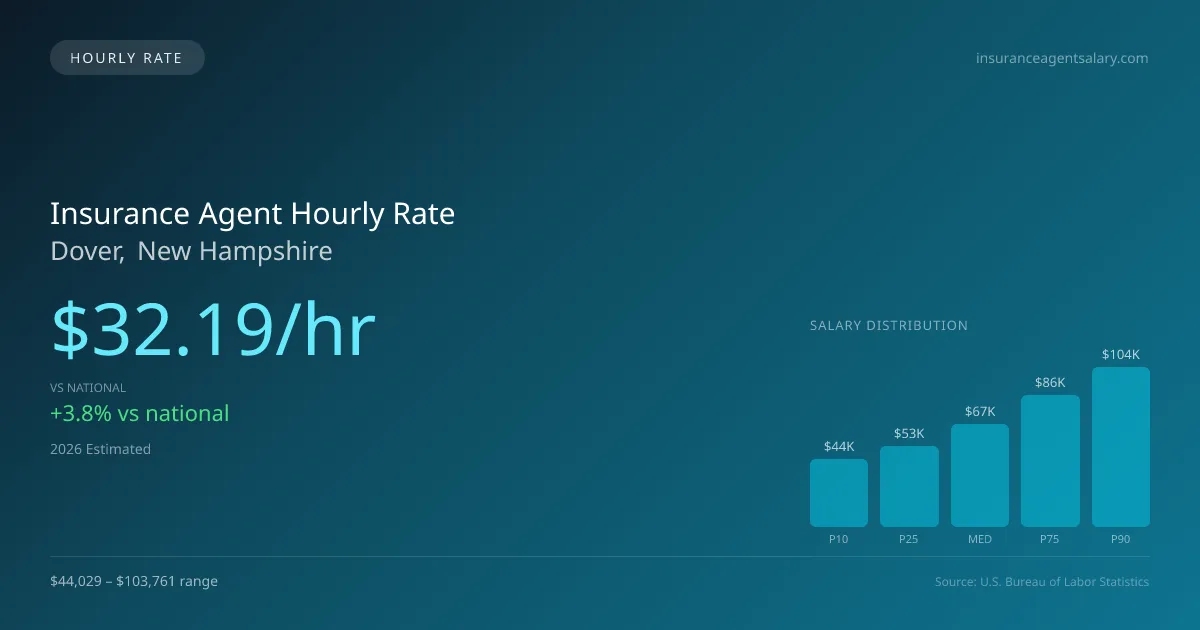 Insurance Agent Hourly Rate in Dover, NH — 2026 est., based on 2025 BLS