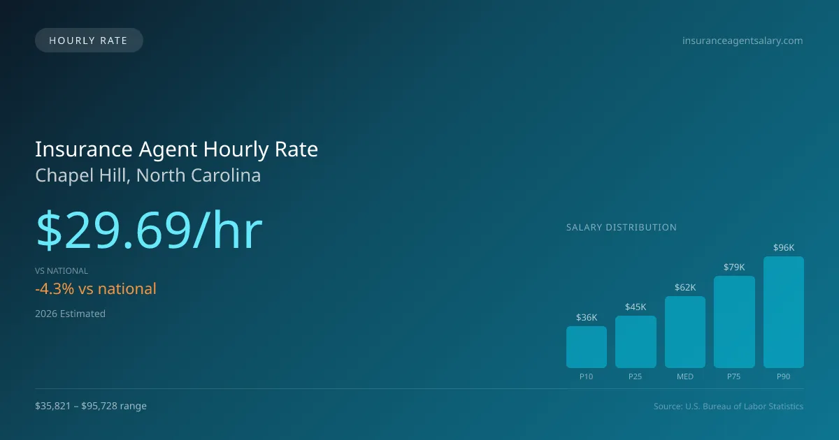 Insurance Agent Hourly Rate in Chapel Hill, NC — 2026 est., based on 2025 BLS