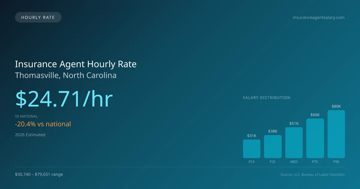 Insurance Agent Hourly Rate in Thomasville, NC — 2026 est., based on 2025 BLS