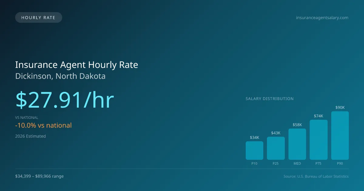 Insurance Agent Hourly Rate in Dickinson, ND — 2026 est., based on 2025 BLS