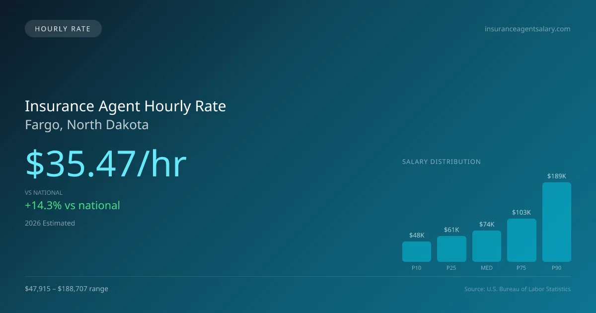 Insurance Agent Hourly Rate in Fargo, ND — 2026 est., based on 2025 BLS