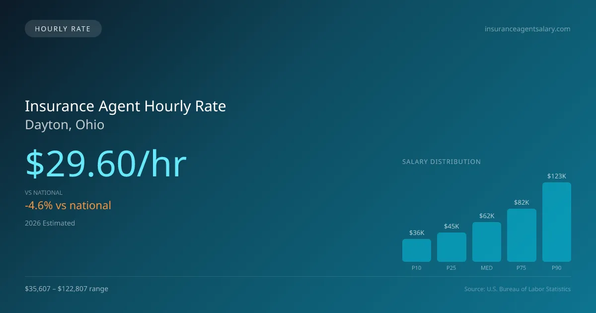 Insurance Agent Hourly Rate in Dayton, OH — 2026 est., based on 2025 BLS