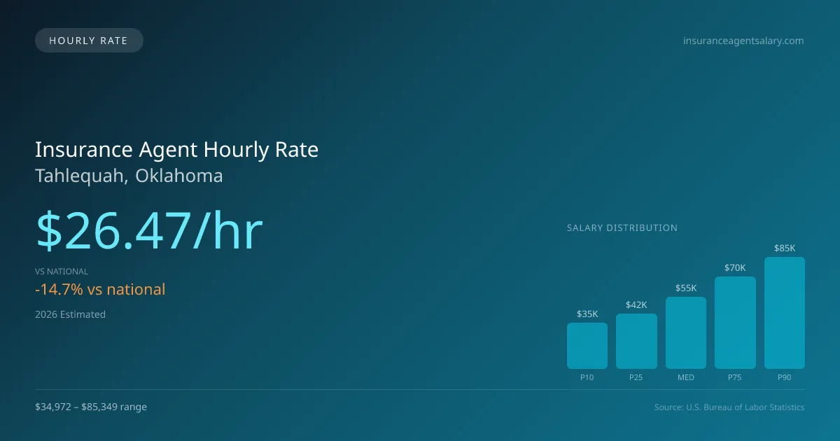 Insurance Agent Hourly Rate in Tahlequah, OK — 2026 est., based on 2025 BLS