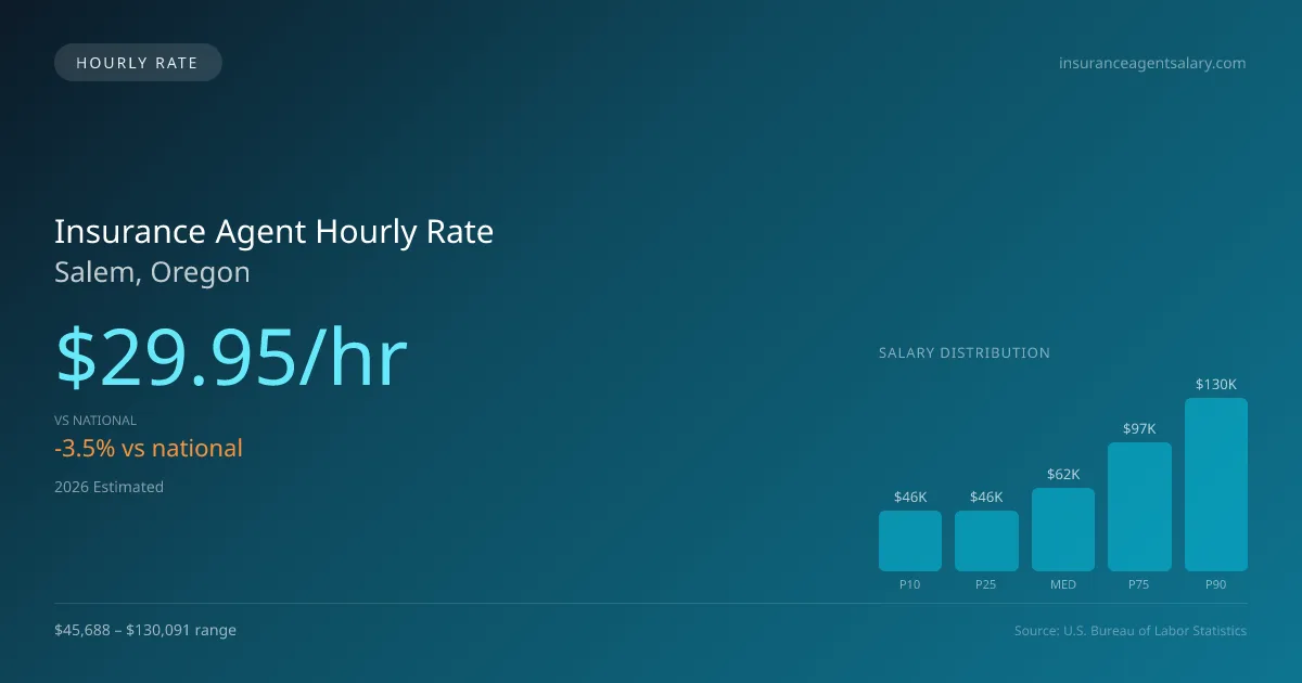 Insurance Agent Hourly Rate in Salem, OR — 2026 est., based on 2025 BLS