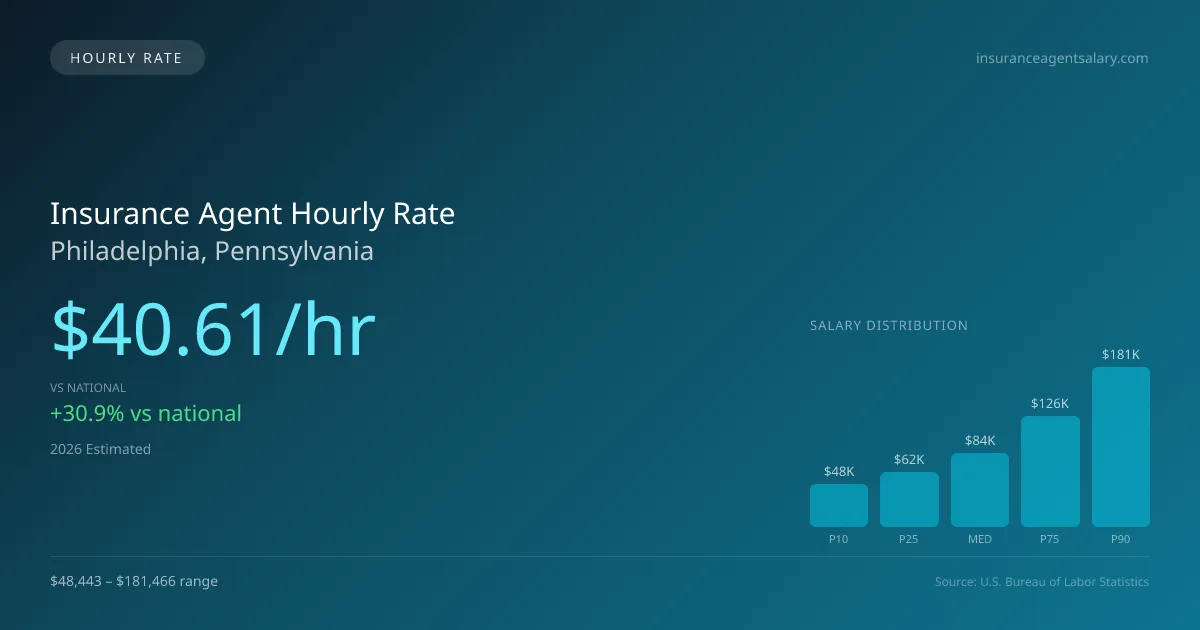 Insurance Agent Hourly Rate in Philadelphia, PA — 2026 est., based on 2025 BLS