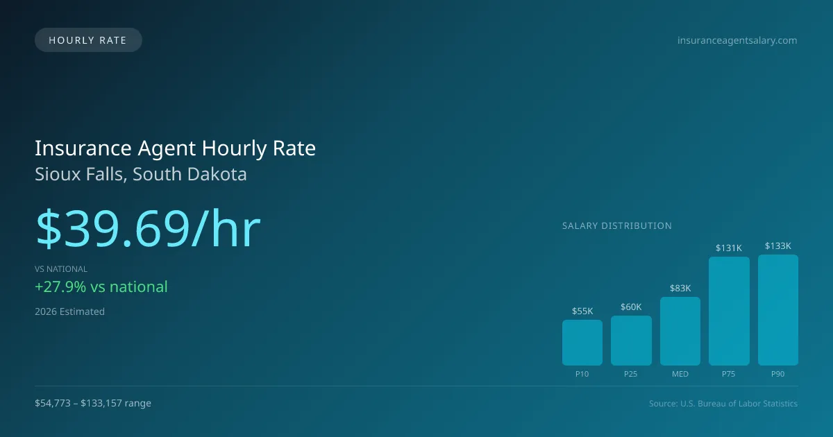 Insurance Agent Hourly Rate in Sioux Falls, SD — 2026 est., based on 2025 BLS