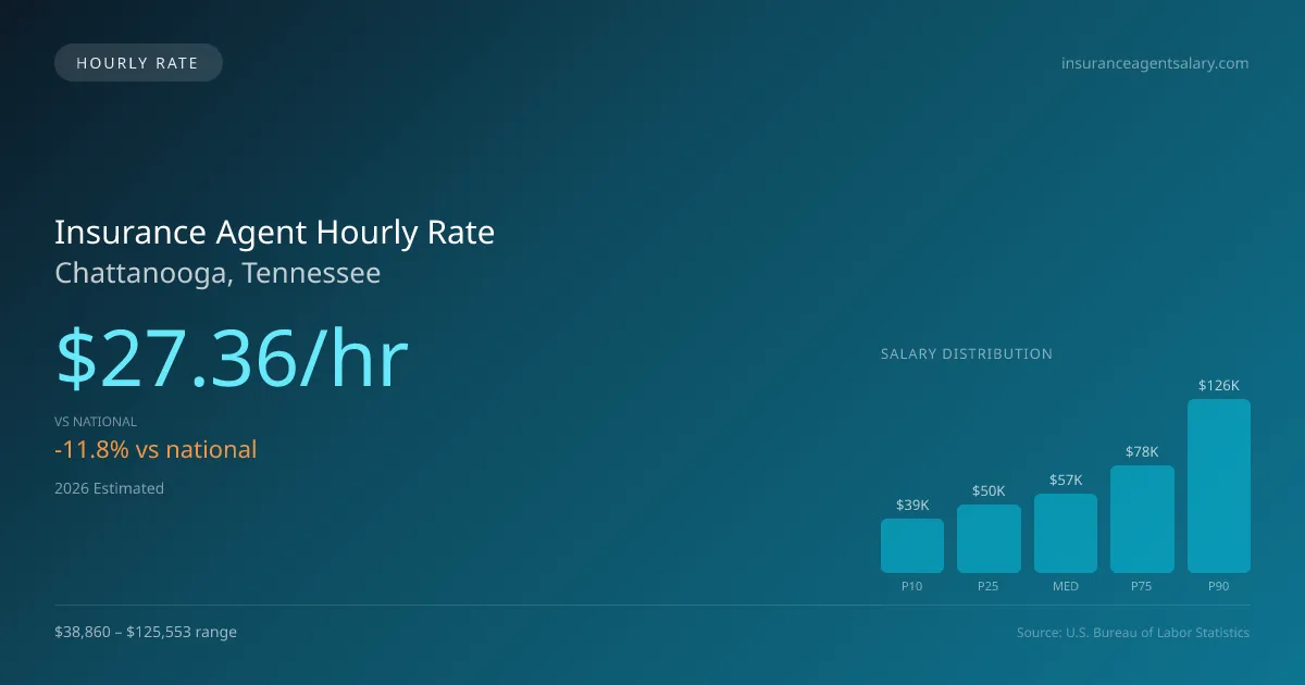 Insurance Agent Hourly Rate in Chattanooga, TN — 2026 est., based on 2025 BLS