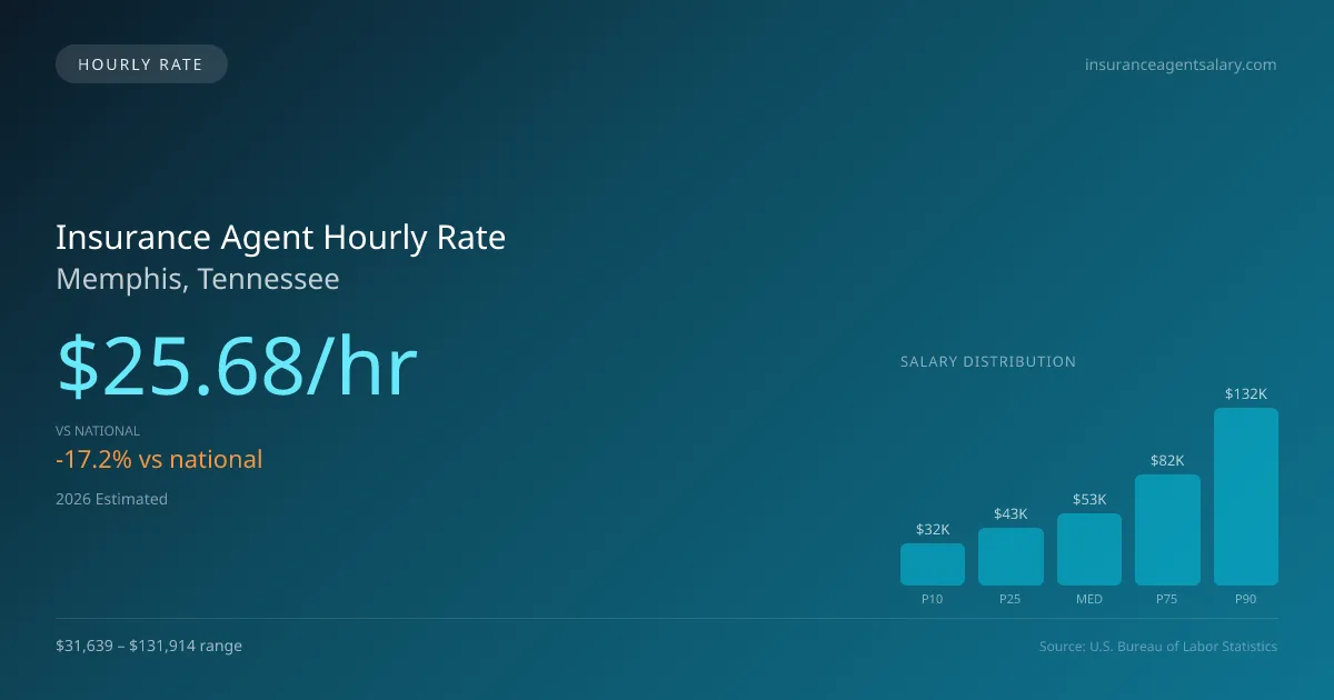 Insurance Agent Hourly Rate in Memphis, TN — 2026 est., based on 2025 BLS