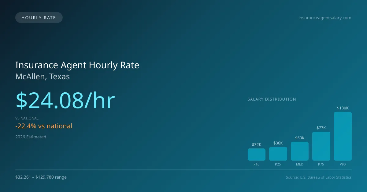 Insurance Agent Hourly Rate in McAllen, TX — 2026 est., based on 2025 BLS