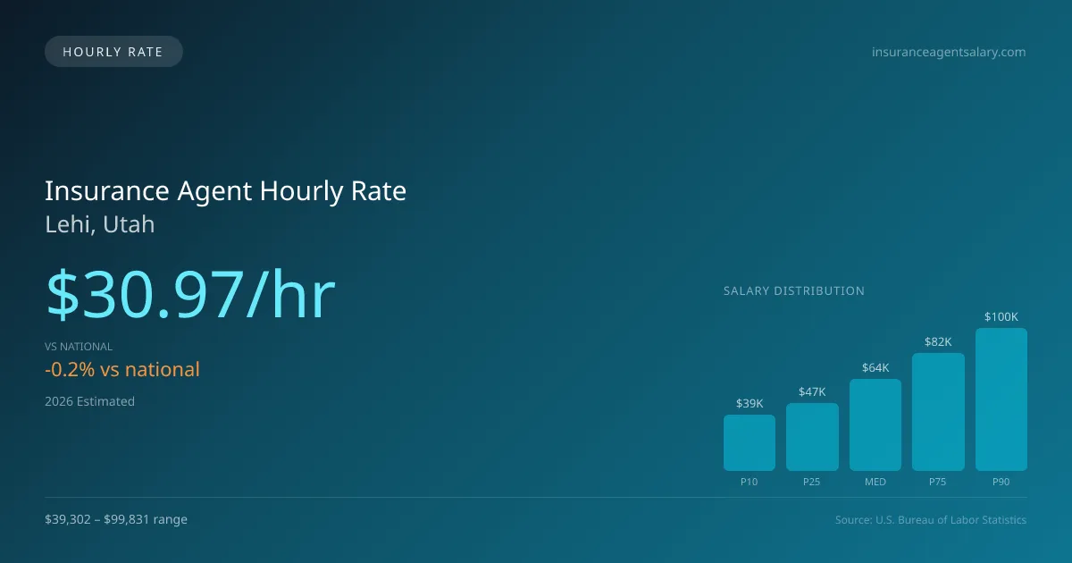 Insurance Agent Hourly Rate in Lehi, UT — 2026 est., based on 2025 BLS