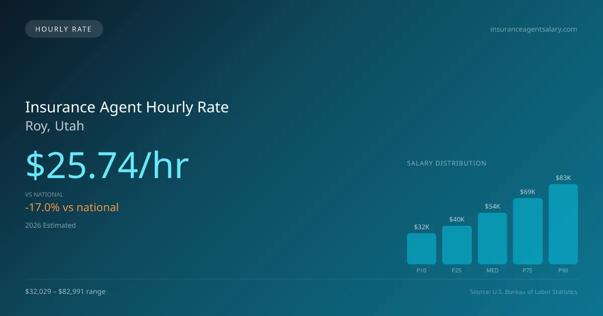 Insurance Agent Hourly Rate in Roy, UT — 2026 est., based on 2025 BLS