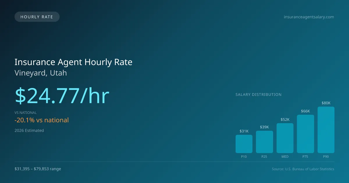 Insurance Agent Hourly Rate in Vineyard, UT — 2026 est., based on 2025 BLS