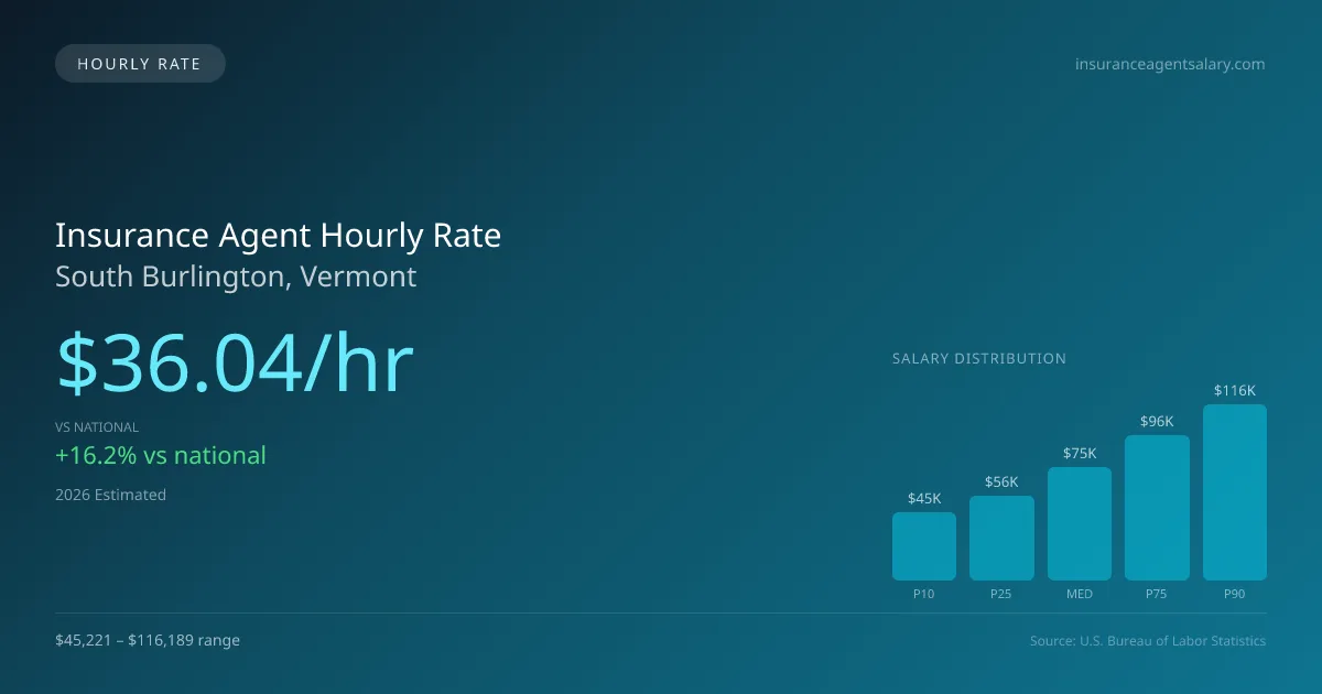 Insurance Agent Hourly Rate in South Burlington, VT — 2026 est., based on 2025 BLS