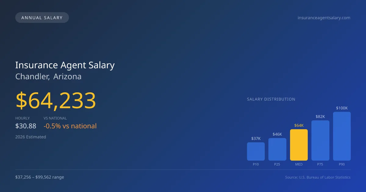 Insurance Agent Salary in Chandler, AZ — 2026 est., based on 2025 BLS