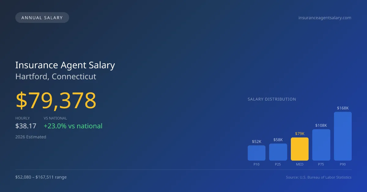 Insurance Agent Salary in Hartford, CT — 2026 est., based on 2025 BLS
