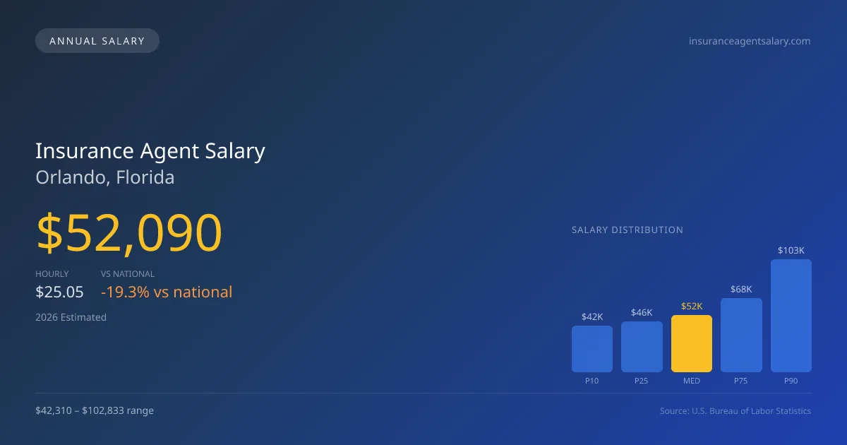 Insurance Agent Salary in Orlando, FL — 2026 est., based on 2025 BLS