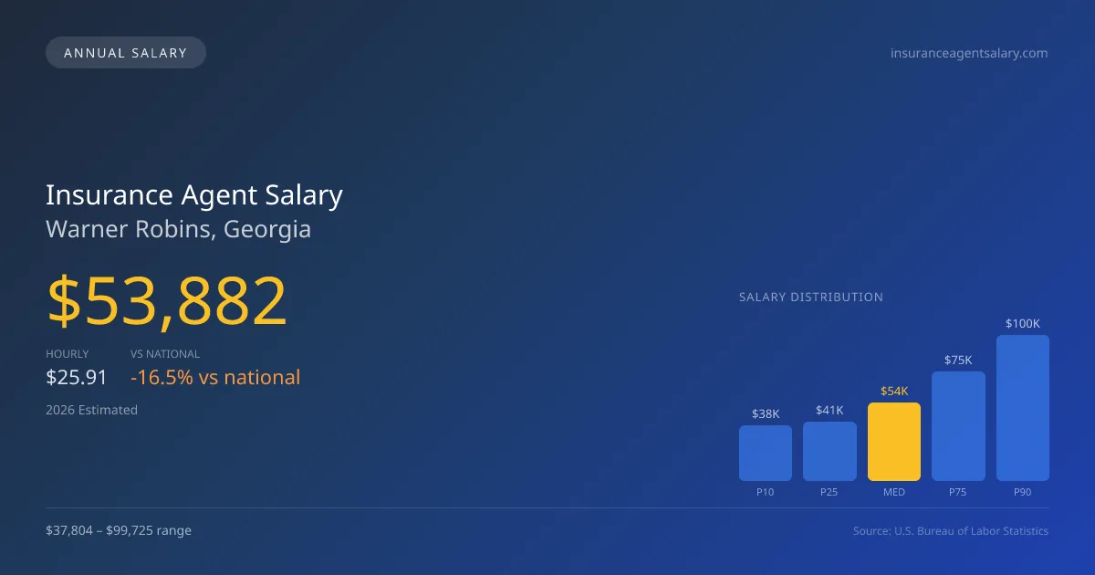 Insurance Agent Salary in Warner Robins, GA — 2026 est., based on 2025 BLS
