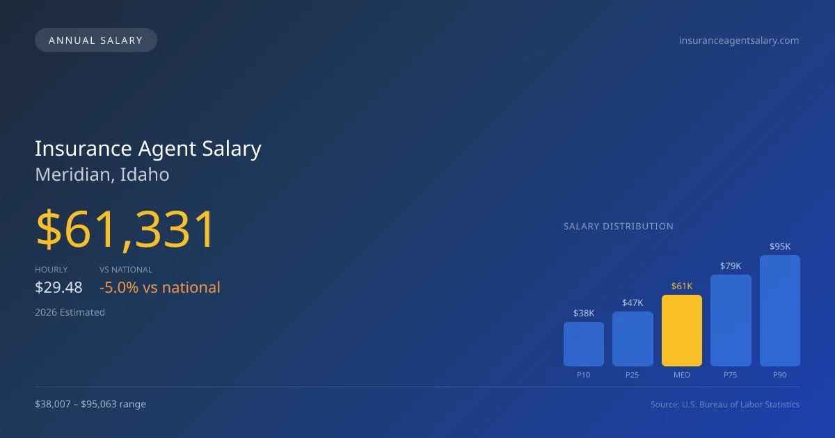 Insurance Agent Salary in Meridian, ID — 2026 est., based on 2025 BLS